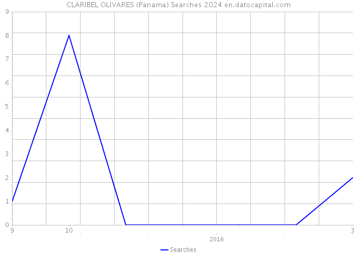 CLARIBEL OLIVARES (Panama) Searches 2024 