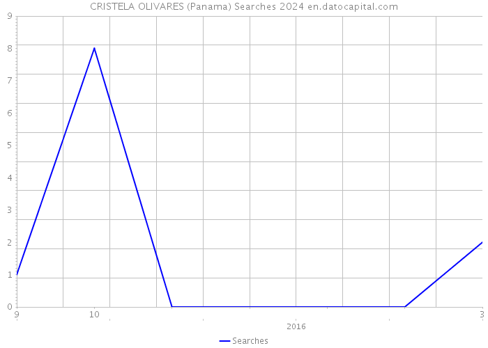 CRISTELA OLIVARES (Panama) Searches 2024 