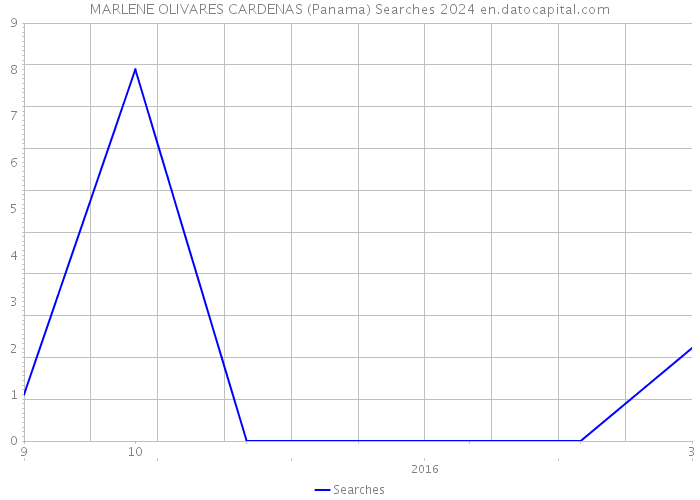 MARLENE OLIVARES CARDENAS (Panama) Searches 2024 