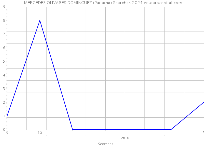 MERCEDES OLIVARES DOMINGUEZ (Panama) Searches 2024 