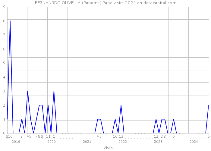 BERNANRDO OLIVELLA (Panama) Page visits 2024 