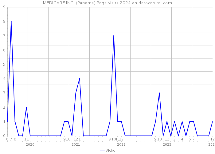 MEDICARE INC. (Panama) Page visits 2024 