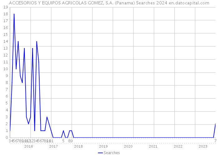 ACCESORIOS Y EQUIPOS AGRICOLAS GOMEZ, S.A. (Panama) Searches 2024 
