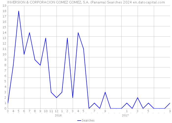 INVERSION & CORPORACION GOMEZ GOMEZ, S.A. (Panama) Searches 2024 