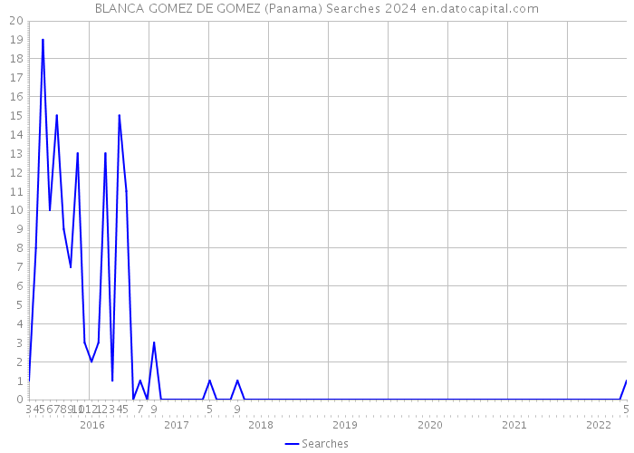 BLANCA GOMEZ DE GOMEZ (Panama) Searches 2024 