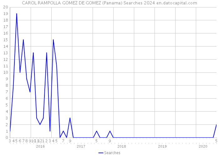 CAROL RAMPOLLA GOMEZ DE GOMEZ (Panama) Searches 2024 