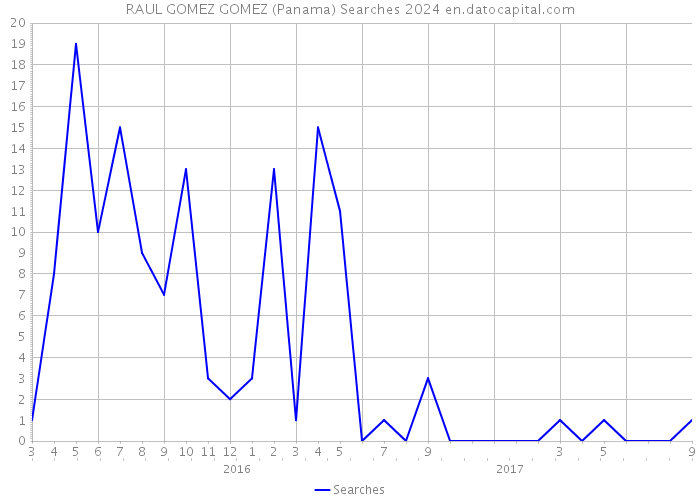 RAUL GOMEZ GOMEZ (Panama) Searches 2024 