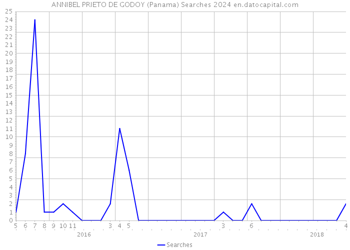 ANNIBEL PRIETO DE GODOY (Panama) Searches 2024 