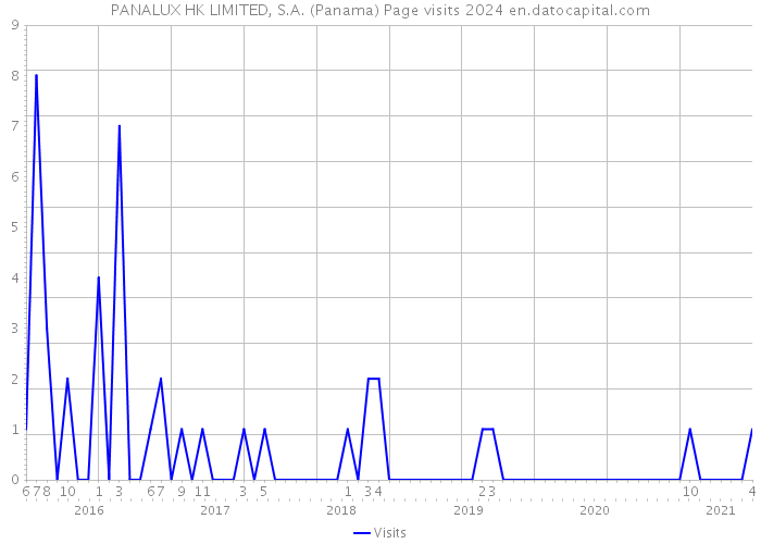 PANALUX HK LIMITED, S.A. (Panama) Page visits 2024 