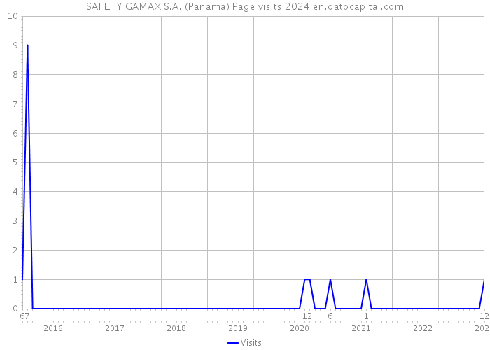 SAFETY GAMAX S.A. (Panama) Page visits 2024 