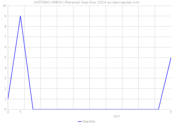 ANTONIO ARBOIX (Panama) Searches 2024 