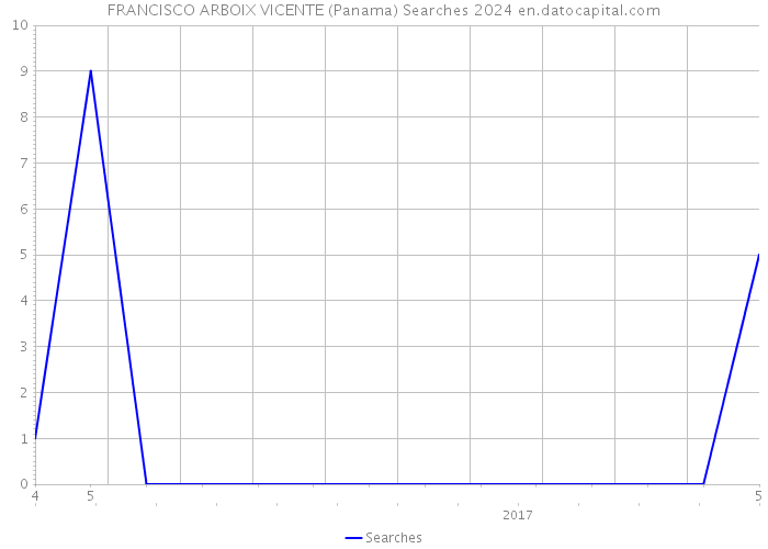 FRANCISCO ARBOIX VICENTE (Panama) Searches 2024 