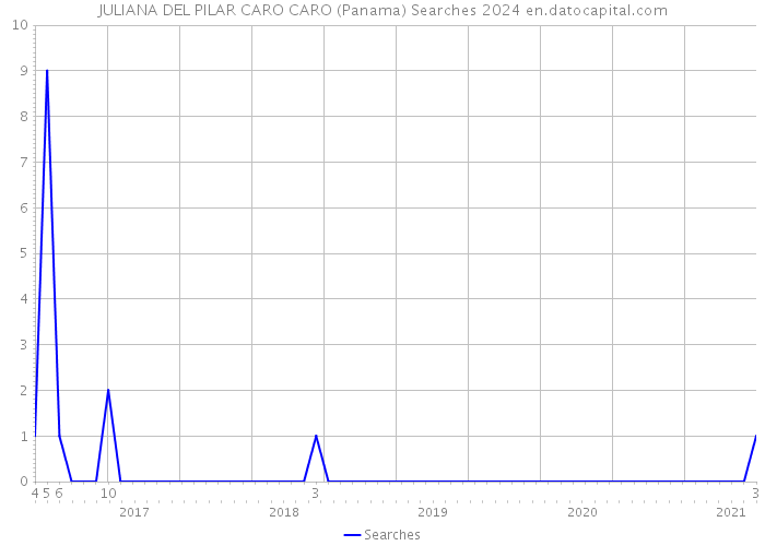 JULIANA DEL PILAR CARO CARO (Panama) Searches 2024 