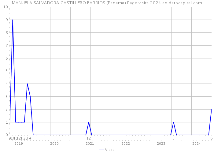 MANUELA SALVADORA CASTILLERO BARRIOS (Panama) Page visits 2024 