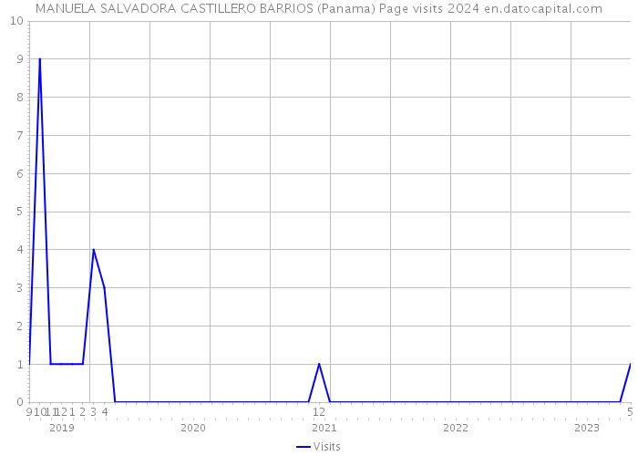 MANUELA SALVADORA CASTILLERO BARRIOS (Panama) Page visits 2024 