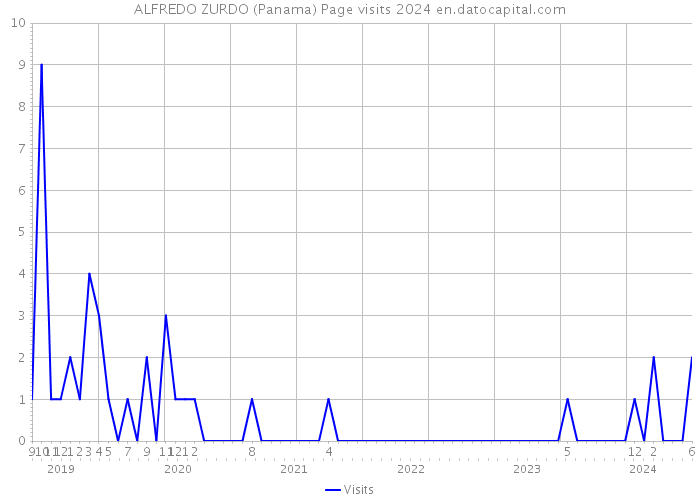ALFREDO ZURDO (Panama) Page visits 2024 