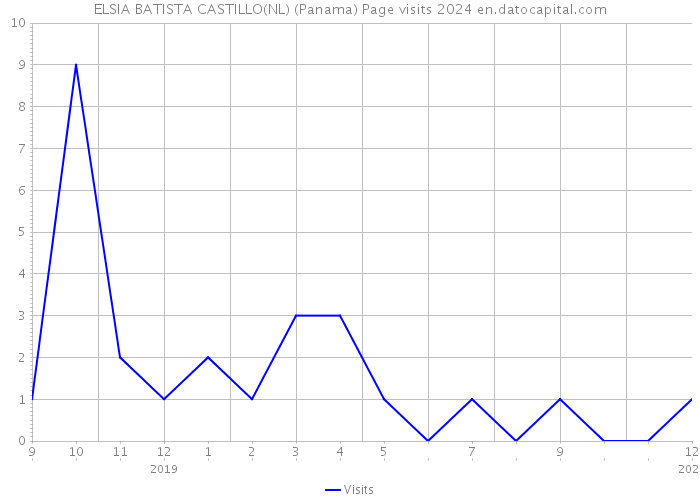 ELSIA BATISTA CASTILLO(NL) (Panama) Page visits 2024 