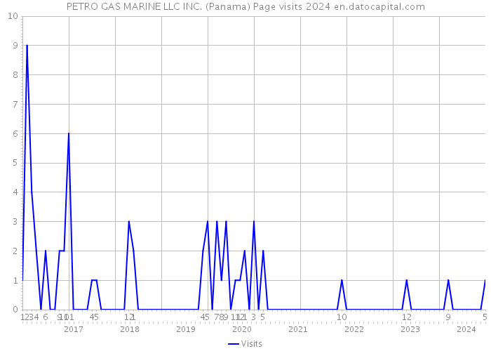 PETRO GAS MARINE LLC INC. (Panama) Page visits 2024 