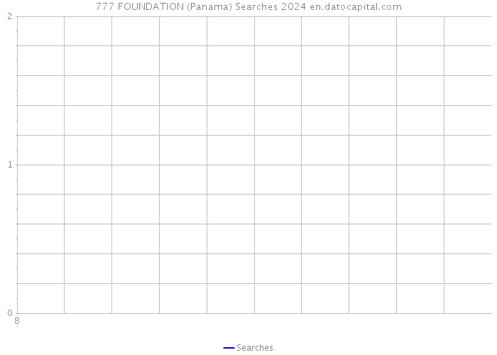 777 FOUNDATION (Panama) Searches 2024 
