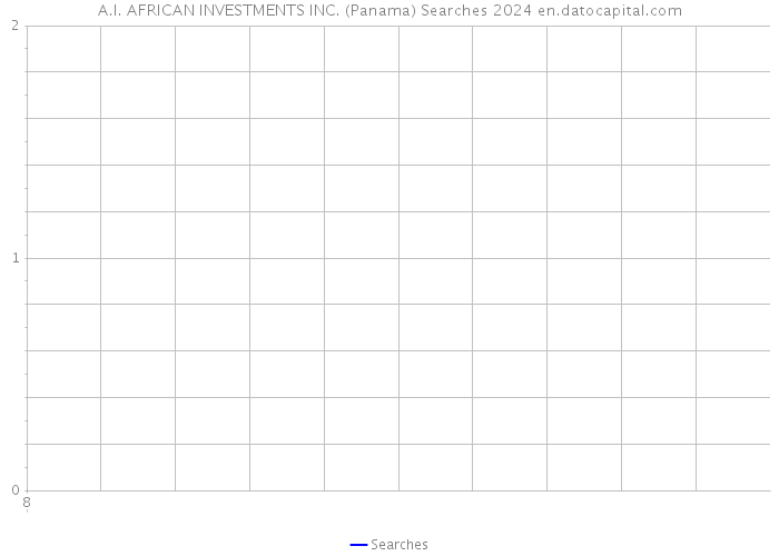 A.I. AFRICAN INVESTMENTS INC. (Panama) Searches 2024 