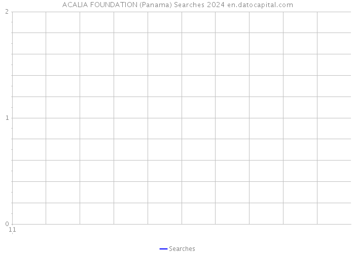 ACALIA FOUNDATION (Panama) Searches 2024 