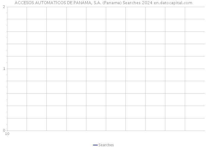 ACCESOS AUTOMATICOS DE PANAMA, S.A. (Panama) Searches 2024 