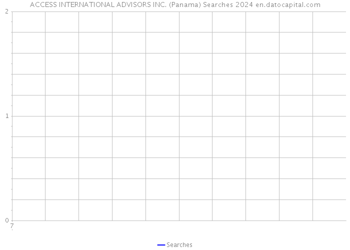 ACCESS INTERNATIONAL ADVISORS INC. (Panama) Searches 2024 