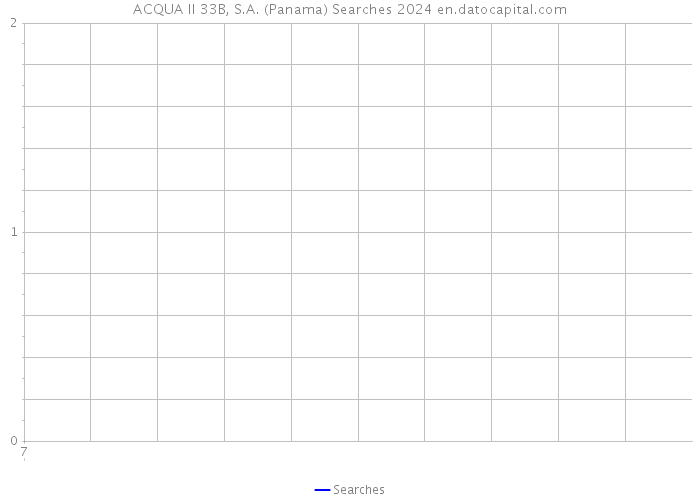 ACQUA II 33B, S.A. (Panama) Searches 2024 