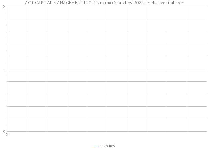 ACT CAPITAL MANAGEMENT INC. (Panama) Searches 2024 