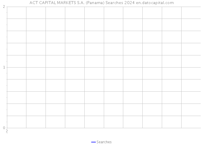 ACT CAPITAL MARKETS S.A. (Panama) Searches 2024 