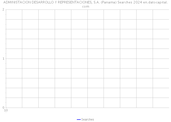 ADMINISTACION DESARROLLO Y REPRESENTACIONES, S.A. (Panama) Searches 2024 