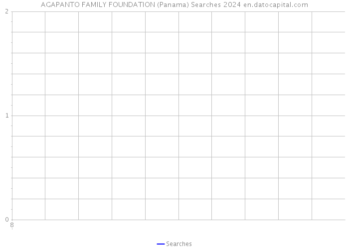 AGAPANTO FAMILY FOUNDATION (Panama) Searches 2024 