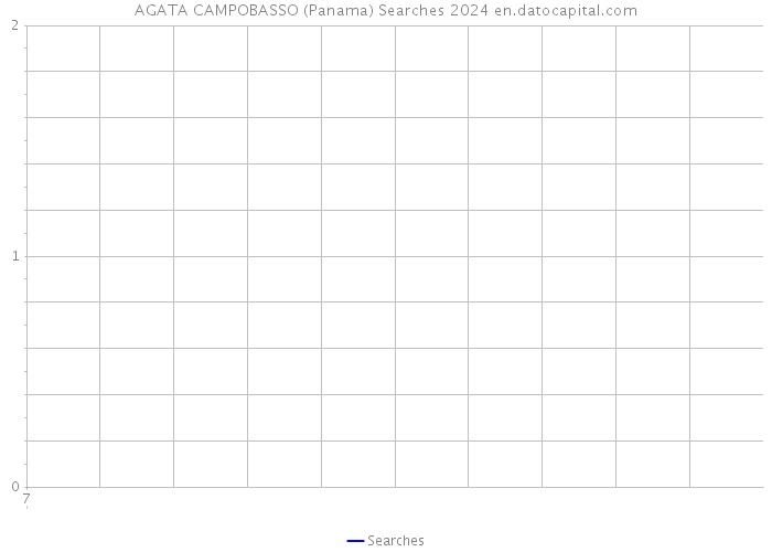 AGATA CAMPOBASSO (Panama) Searches 2024 
