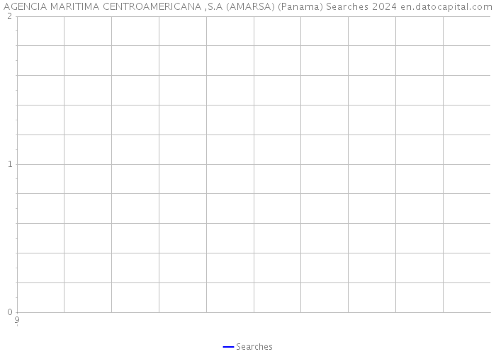 AGENCIA MARITIMA CENTROAMERICANA ,S.A (AMARSA) (Panama) Searches 2024 