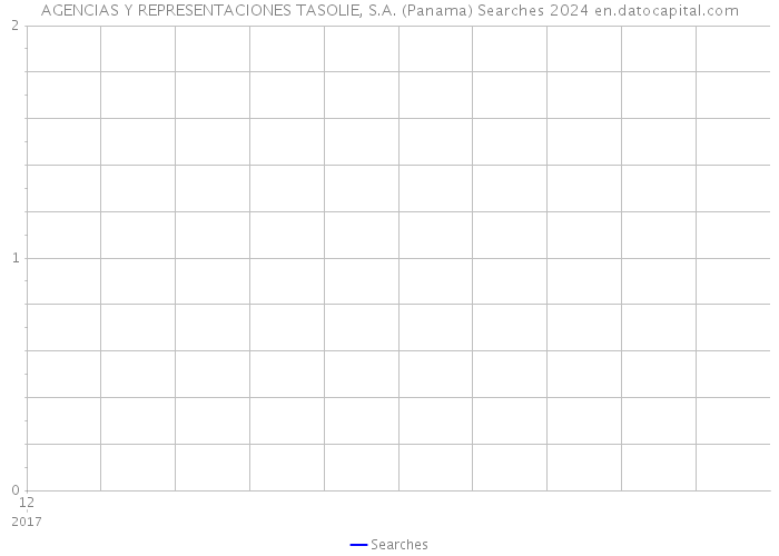 AGENCIAS Y REPRESENTACIONES TASOLIE, S.A. (Panama) Searches 2024 