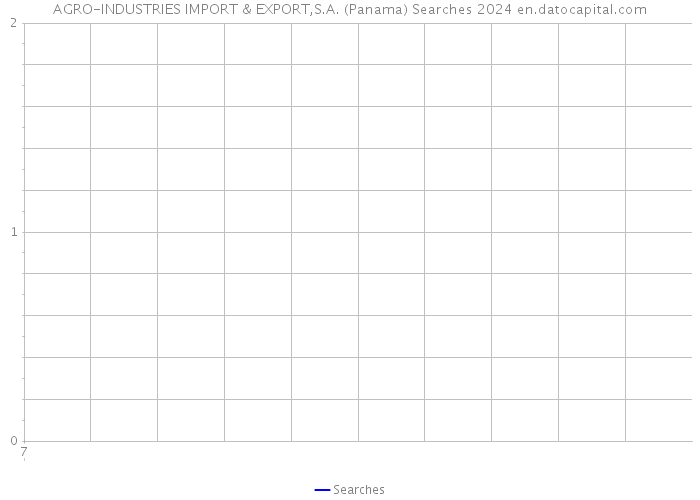 AGRO-INDUSTRIES IMPORT & EXPORT,S.A. (Panama) Searches 2024 
