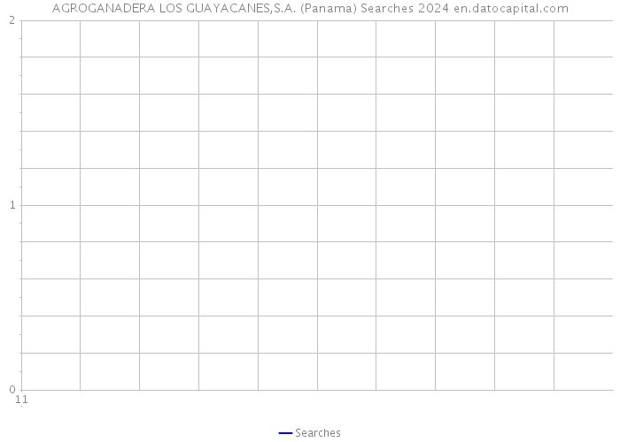 AGROGANADERA LOS GUAYACANES,S.A. (Panama) Searches 2024 