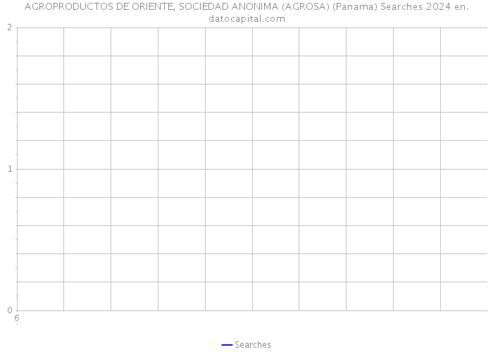 AGROPRODUCTOS DE ORIENTE, SOCIEDAD ANONIMA (AGROSA) (Panama) Searches 2024 
