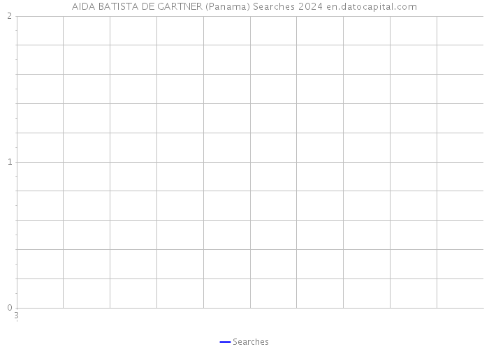 AIDA BATISTA DE GARTNER (Panama) Searches 2024 