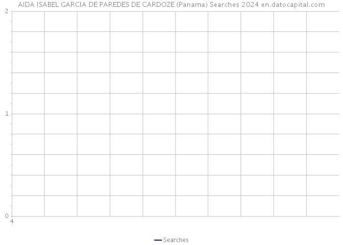 AIDA ISABEL GARCIA DE PAREDES DE CARDOZE (Panama) Searches 2024 