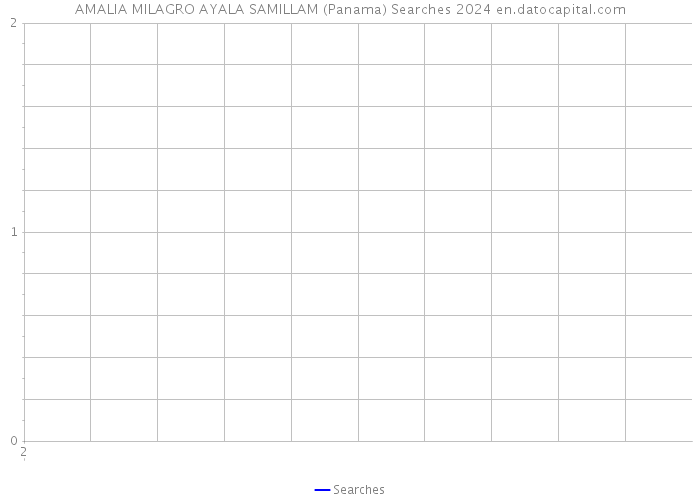 AMALIA MILAGRO AYALA SAMILLAM (Panama) Searches 2024 