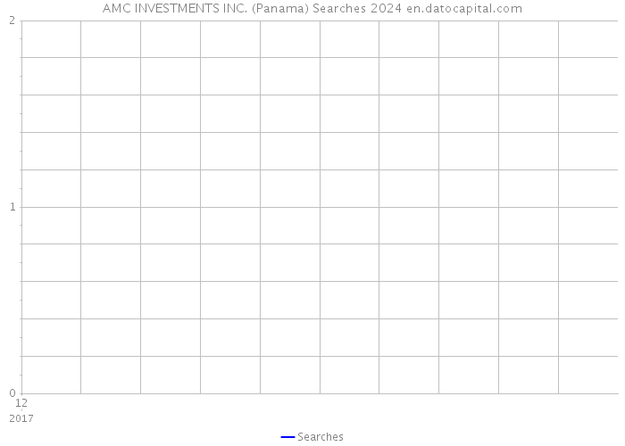 AMC INVESTMENTS INC. (Panama) Searches 2024 