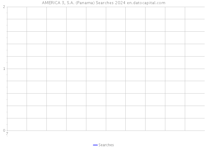 AMERICA 3, S.A. (Panama) Searches 2024 
