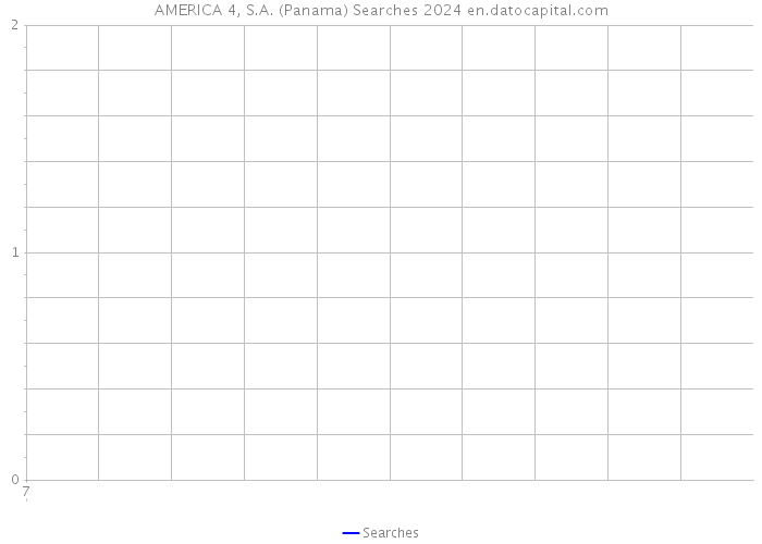 AMERICA 4, S.A. (Panama) Searches 2024 