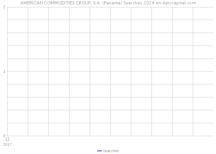 AMERICAN COMMODITIES GROUP, S.A. (Panama) Searches 2024 
