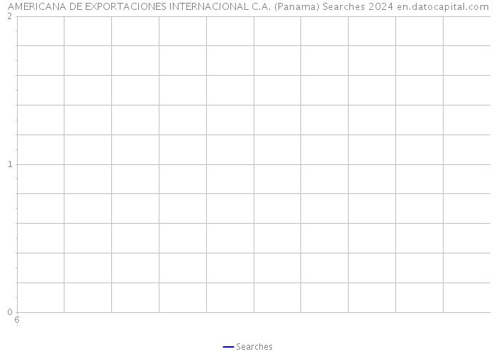 AMERICANA DE EXPORTACIONES INTERNACIONAL C.A. (Panama) Searches 2024 