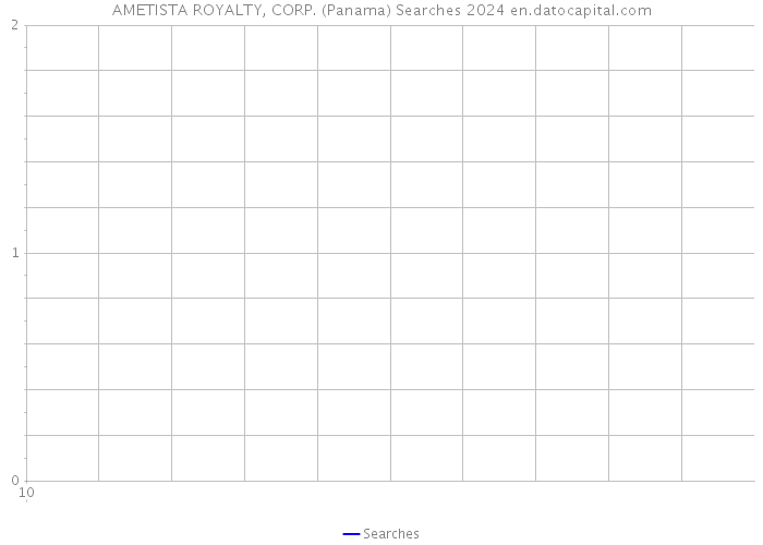 AMETISTA ROYALTY, CORP. (Panama) Searches 2024 