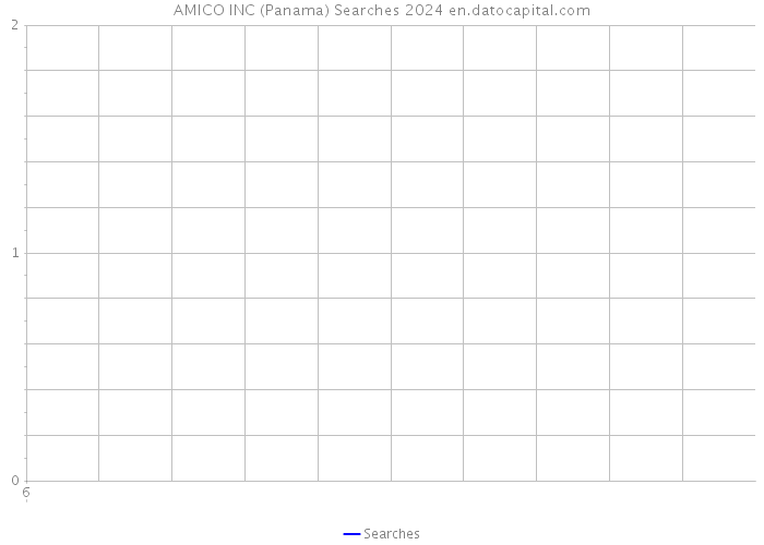 AMICO INC (Panama) Searches 2024 
