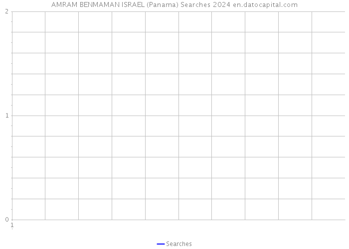 AMRAM BENMAMAN ISRAEL (Panama) Searches 2024 