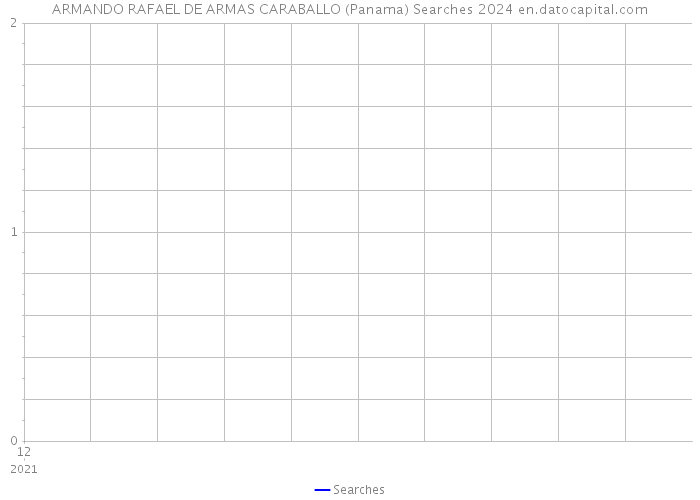 ARMANDO RAFAEL DE ARMAS CARABALLO (Panama) Searches 2024 